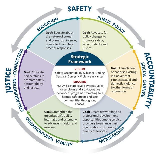 Strategic Framework for Survivors | KS Coalition Against Sexual
